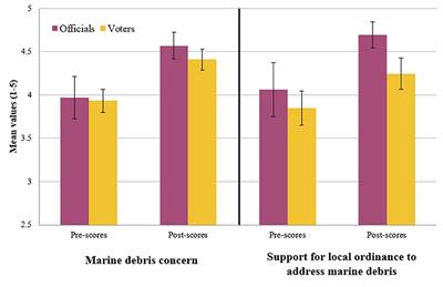 Youth Can Promote Marine Debris Concern and Policy Support Among Local Voters and Political Officials